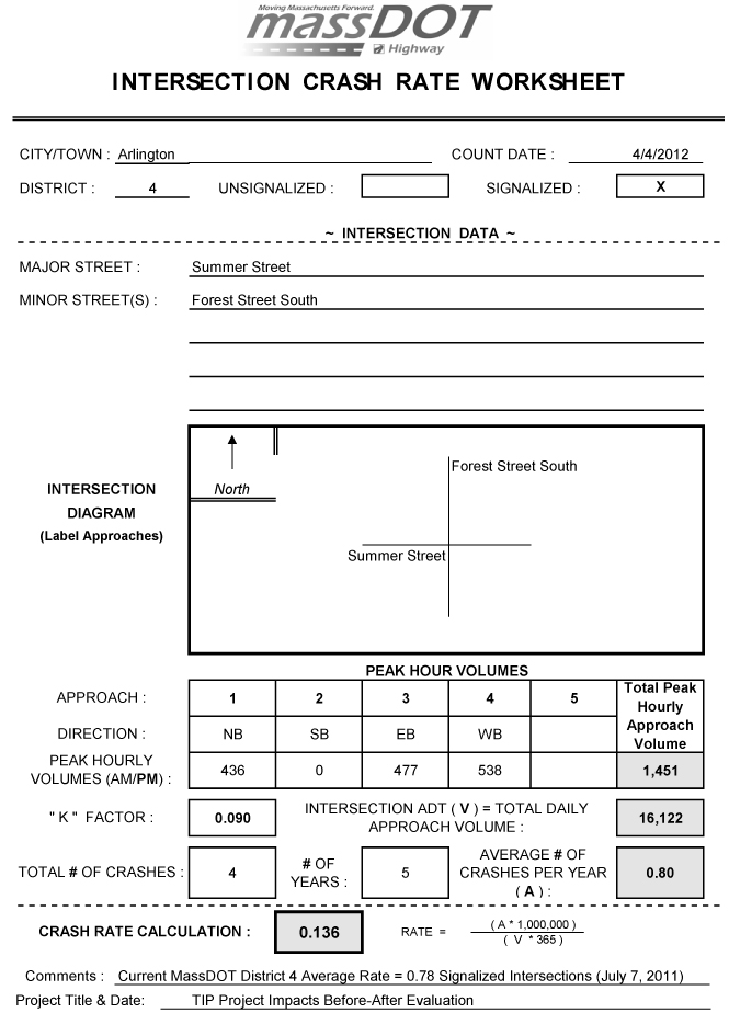 crash rate worksheet for Forest Street South at Summer Street - after condition